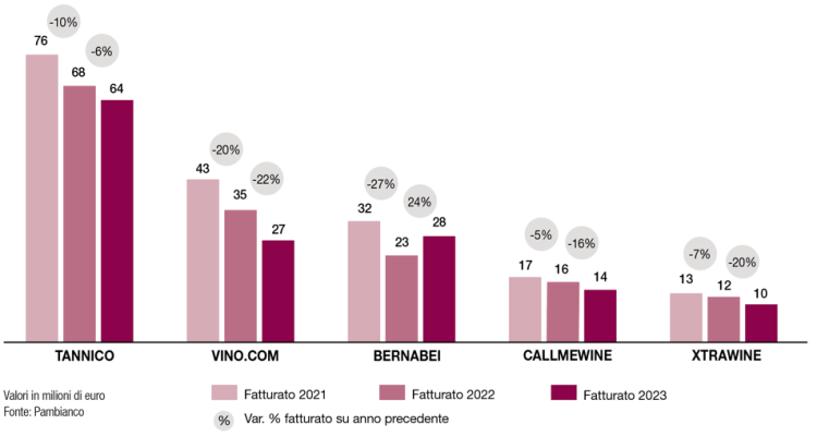 Il calo del vino online. Dopo il boom della pandemia, il mercato rallenta